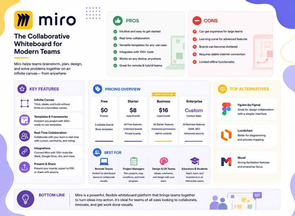Miro review, Miro pricing, Miro vs FigJam, online whiteboard software, visual collaboration tool, Miro AI features, remote team brainstorming tool, Miro templates, Miro alternatives, digital whiteboard for small business